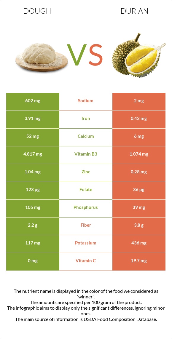 Dough vs Durian infographic