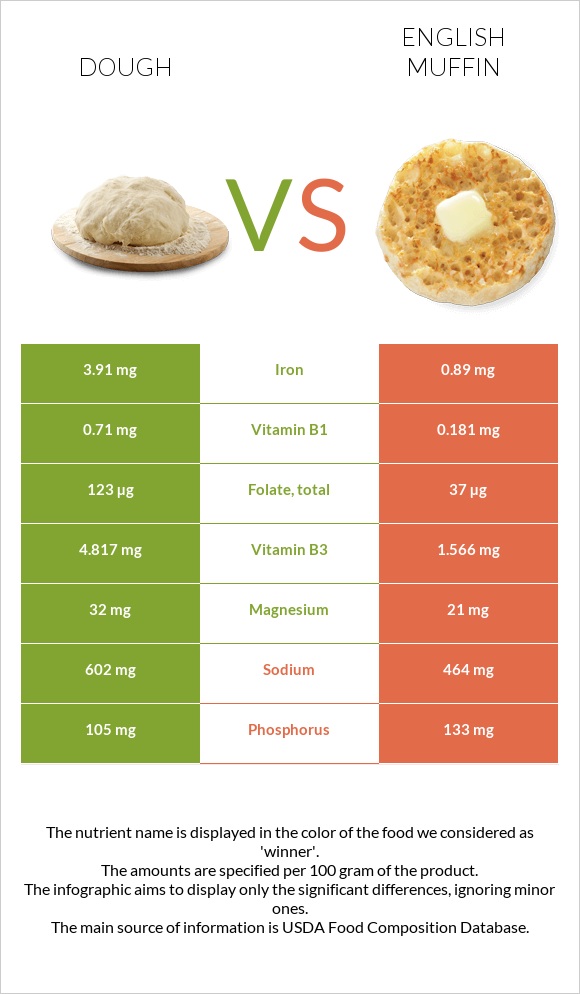 Dough vs English muffin infographic