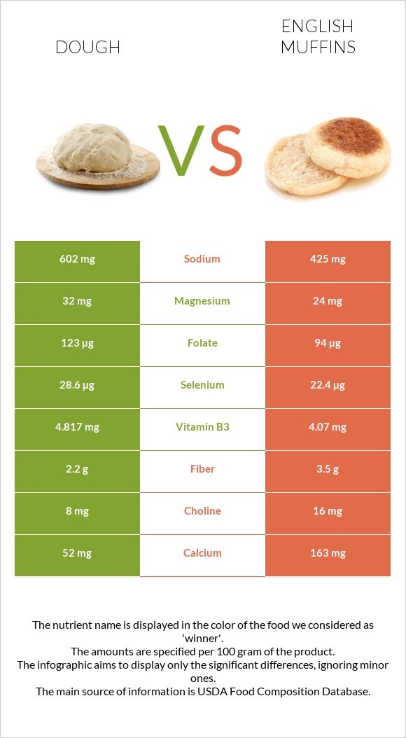 Dough vs English muffins infographic