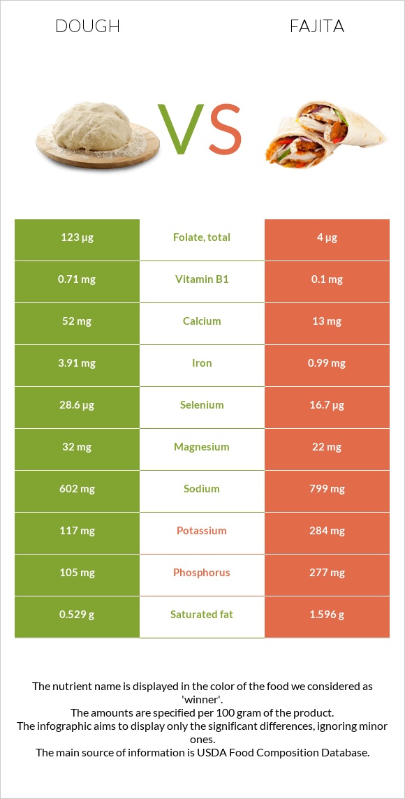 Dough vs Fajita infographic