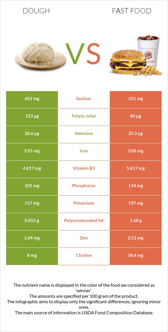 Խմոր vs Արագ սնունդ infographic