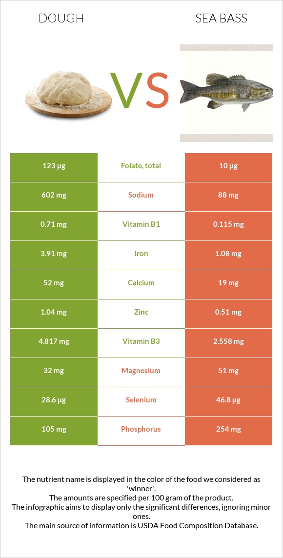 Dough vs Sea bass infographic