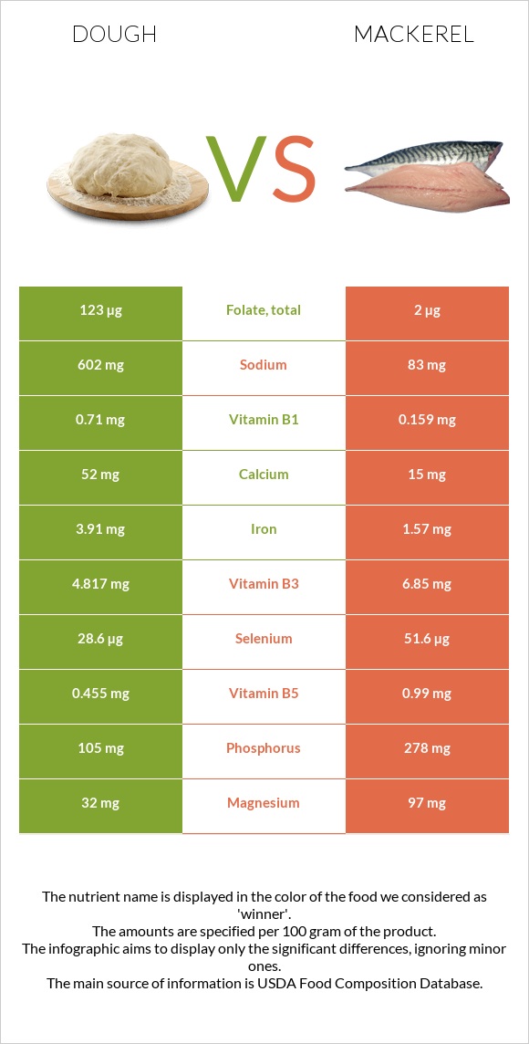 Dough vs Mackerel infographic