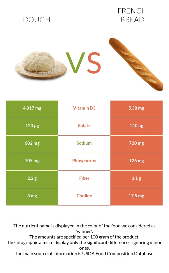 Dough vs French bread infographic