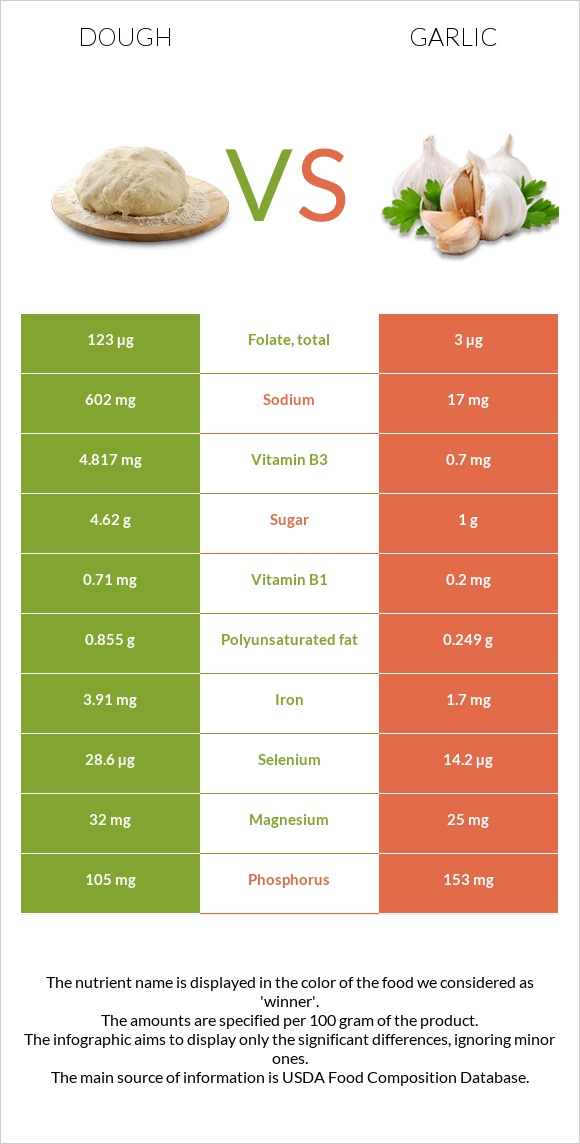 Dough vs Garlic infographic