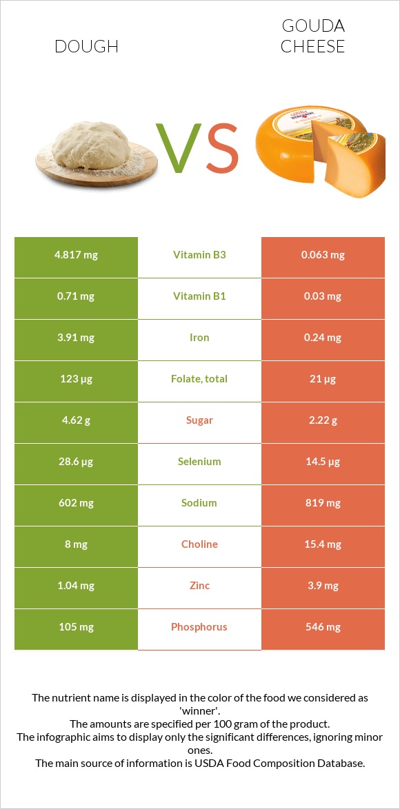 Dough vs Gouda cheese infographic