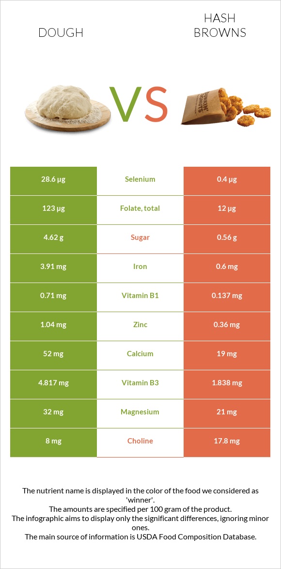 Dough vs Hash browns infographic