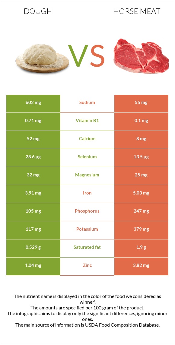 Dough vs Horse meat infographic