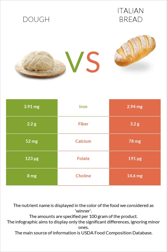Dough vs Italian bread infographic