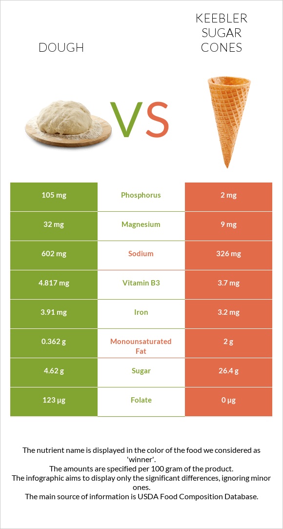Dough vs Keebler Sugar Cones infographic