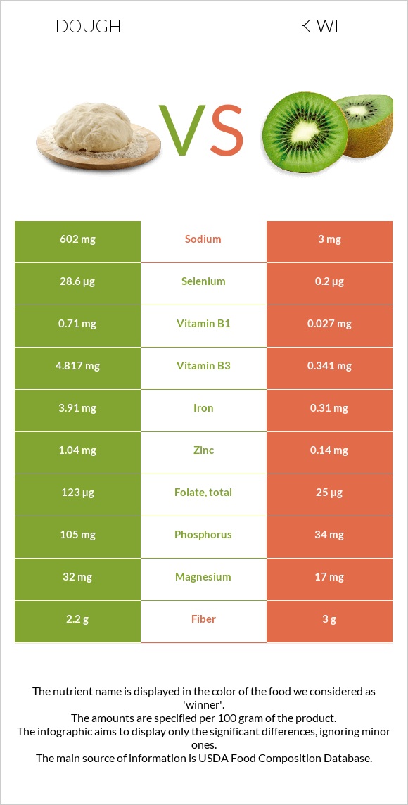 Dough vs Kiwi infographic