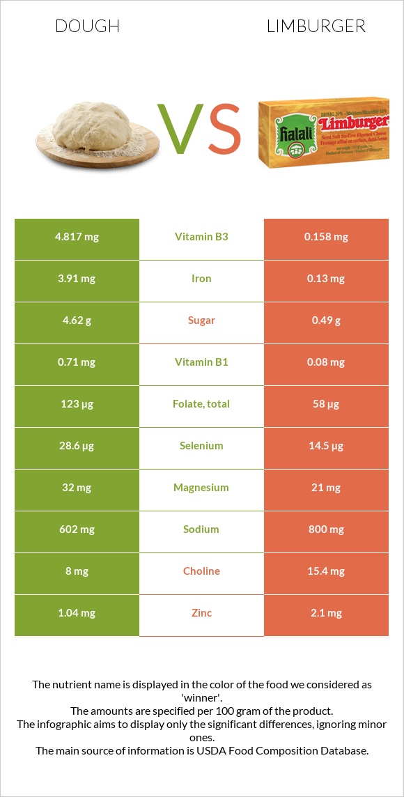 Խմոր vs Limburger (պանիր) infographic