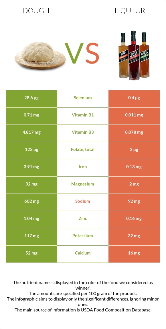 Dough vs Liqueur infographic