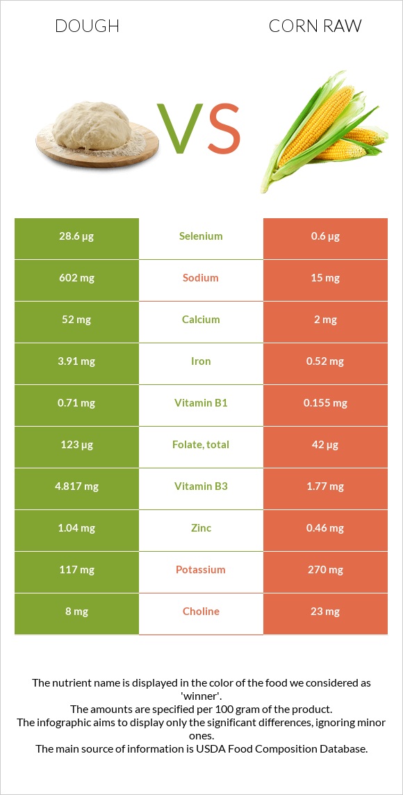 Խմոր vs Եգիպտացորեն հում infographic