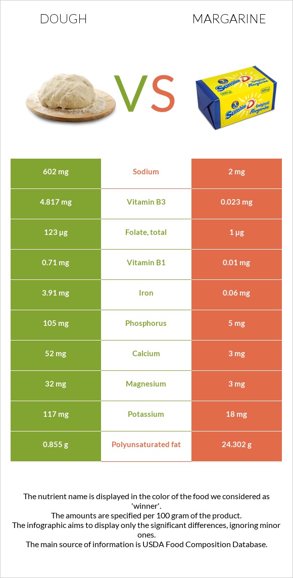 Խմոր vs Մարգարին infographic