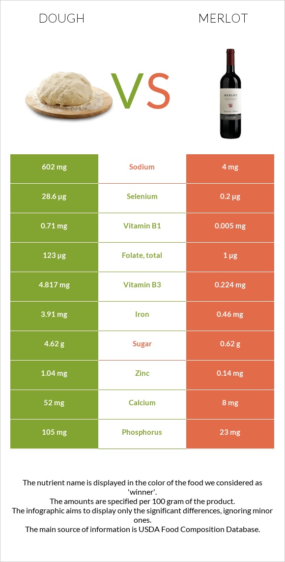 Խմոր vs Գինի Merlot infographic