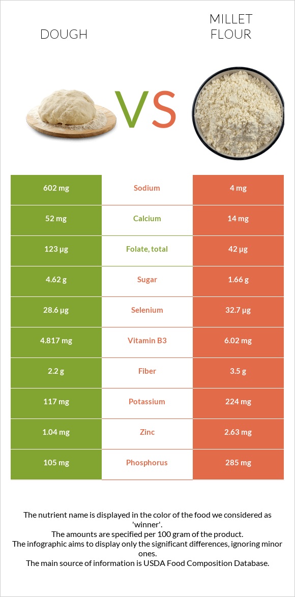 Dough vs Millet flour infographic