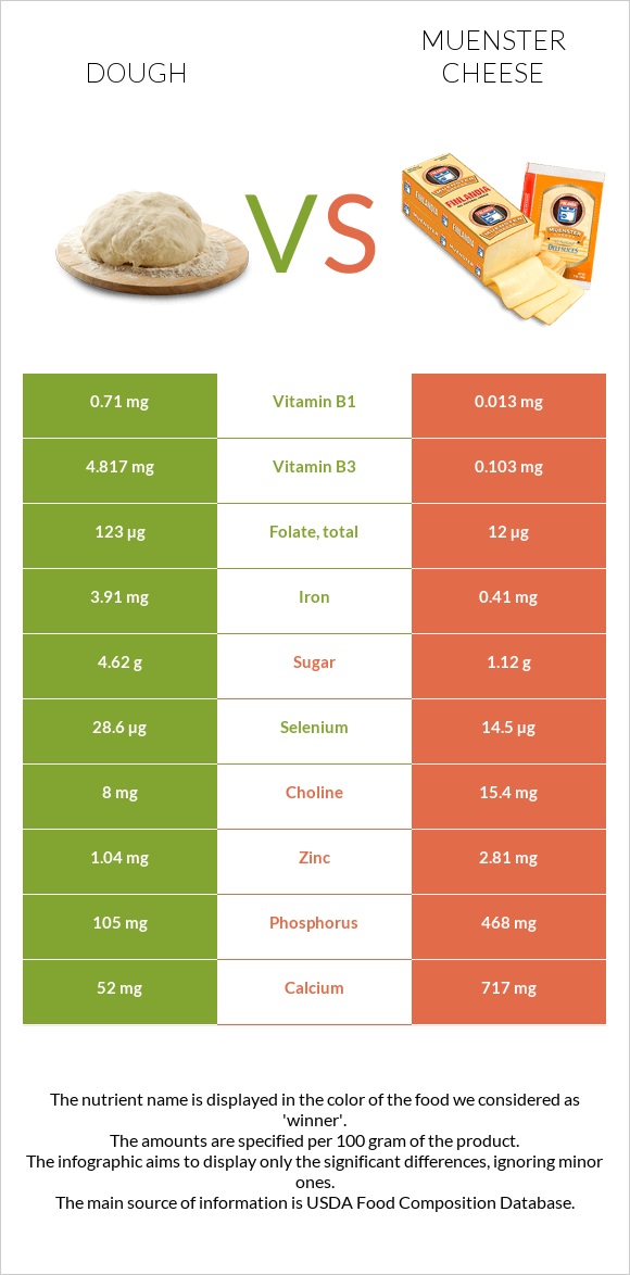 Dough vs Muenster cheese infographic