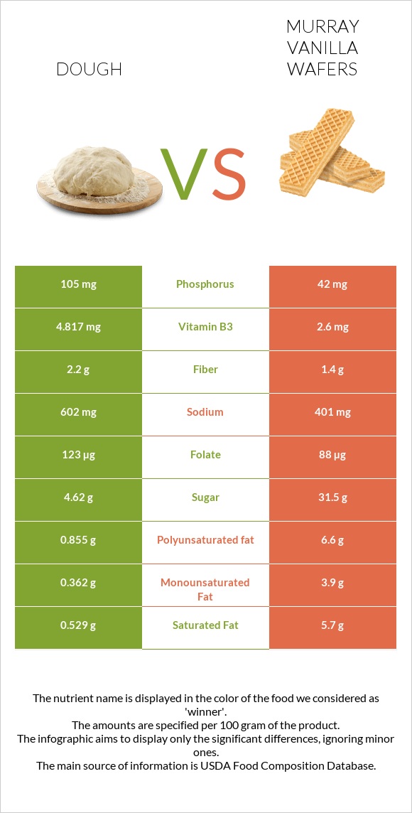 Dough vs Murray Vanilla Wafers infographic