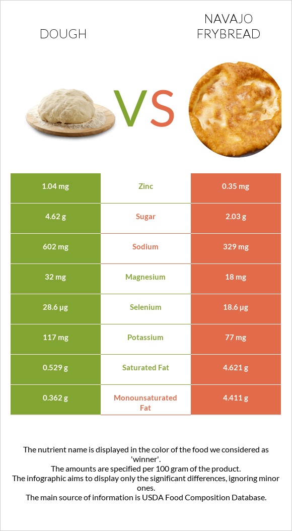 Dough vs Navajo frybread infographic