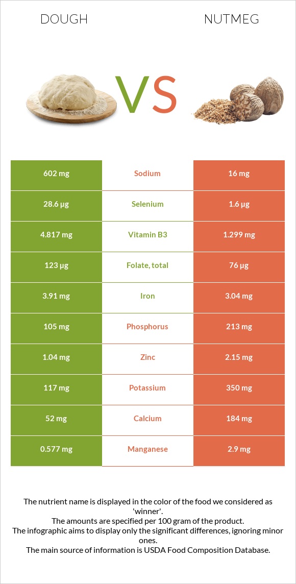 Dough vs Nutmeg infographic