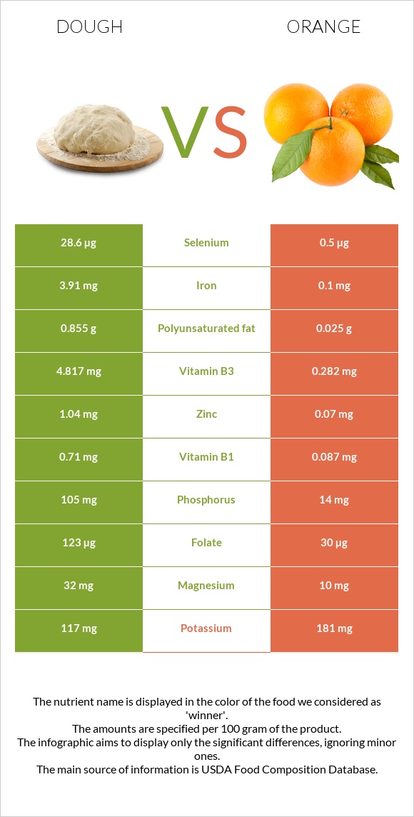 Dough vs Orange infographic