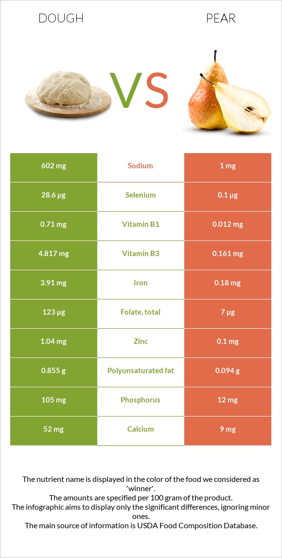 Խմոր vs Տանձ infographic