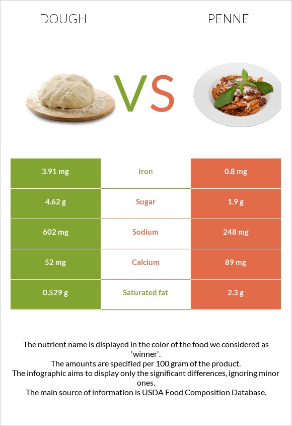 Dough vs Penne infographic