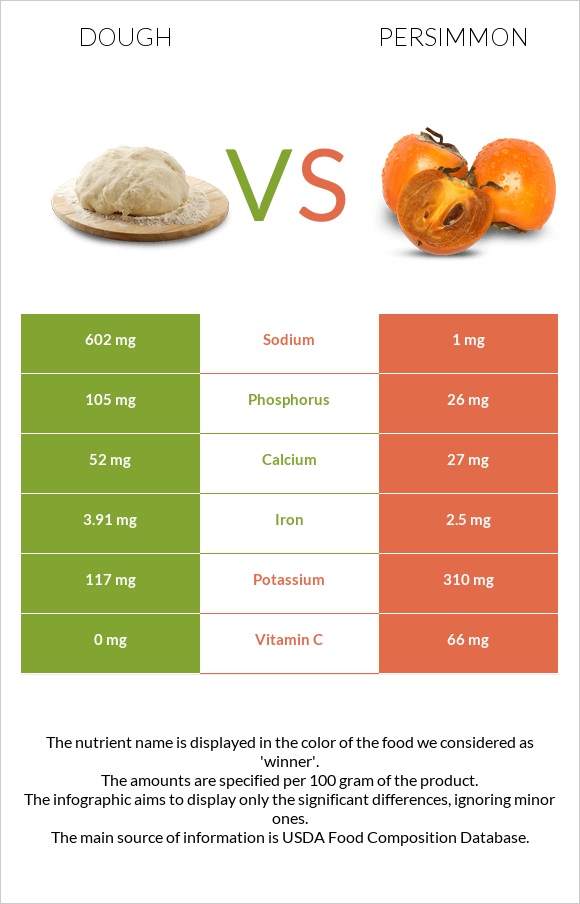 Dough vs Persimmon infographic