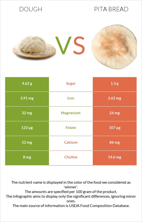 Dough vs Pita bread infographic