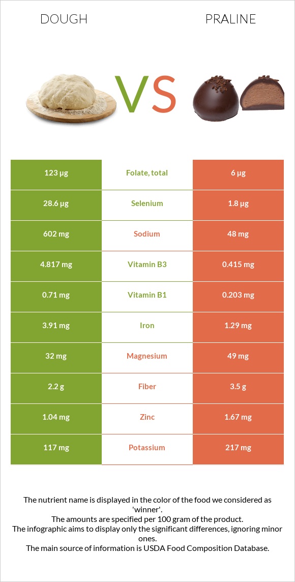 Dough vs Praline infographic