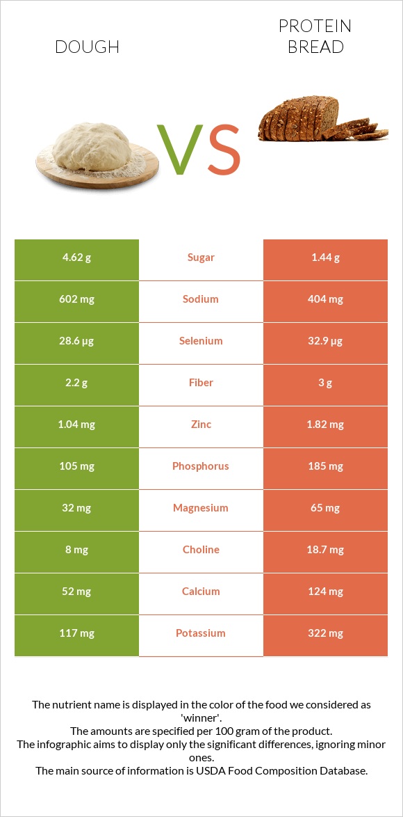 Խմոր vs Protein bread infographic