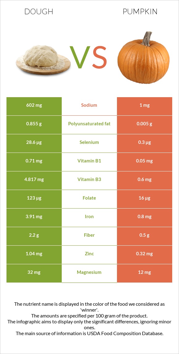 Dough vs Pumpkin infographic