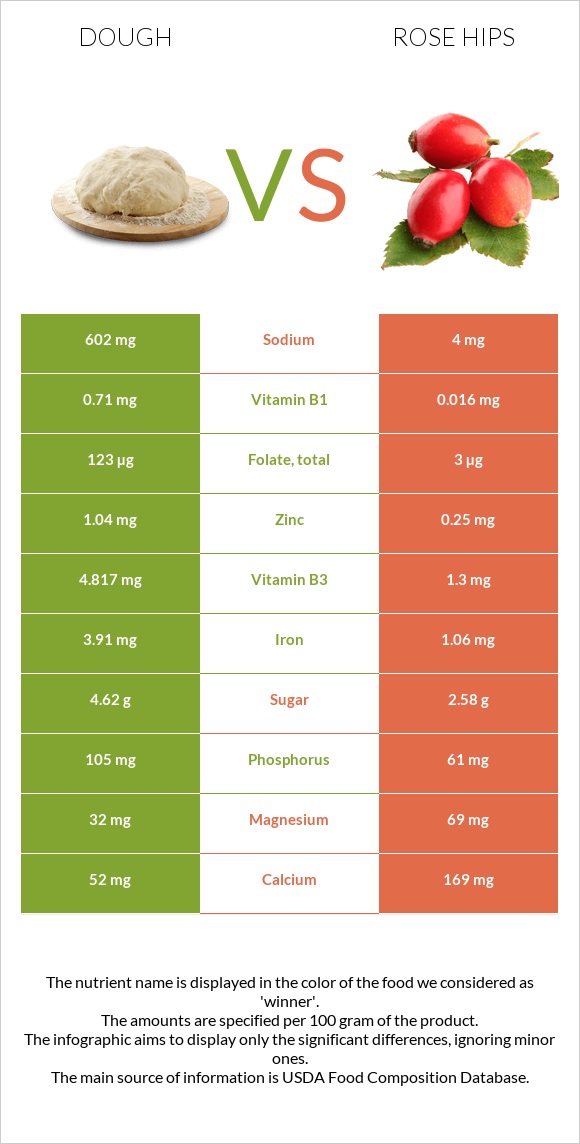 Dough vs Rose hip infographic