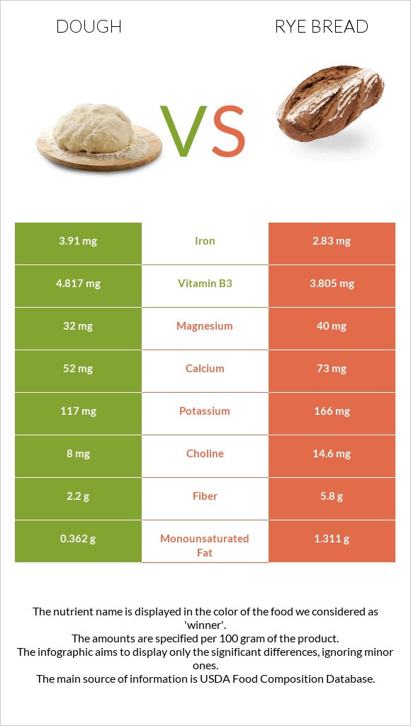 Dough vs Rye bread infographic