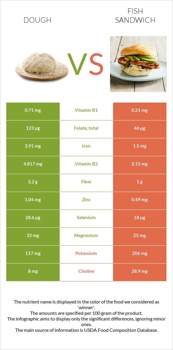 Dough vs Fish sandwich infographic