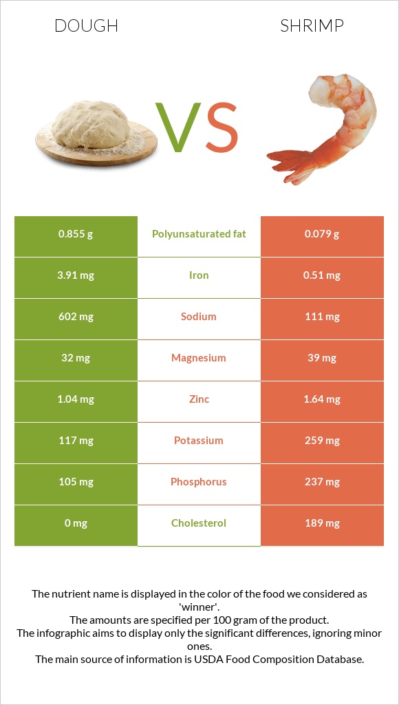 Dough vs Shrimp infographic