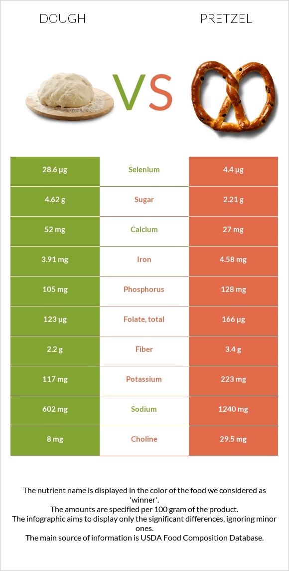 Dough vs Pretzel infographic
