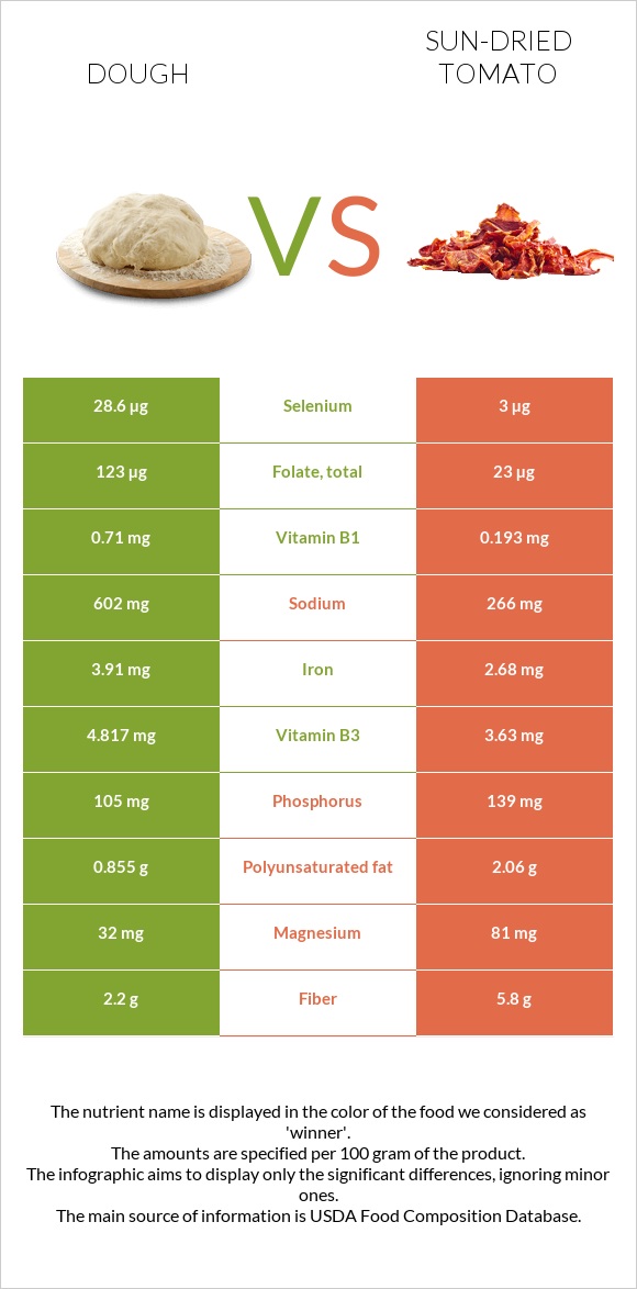 Dough vs Sun-dried tomato infographic