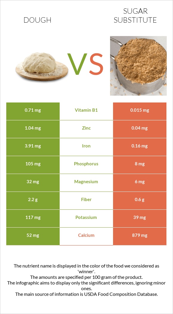 Dough vs Sugar substitute infographic