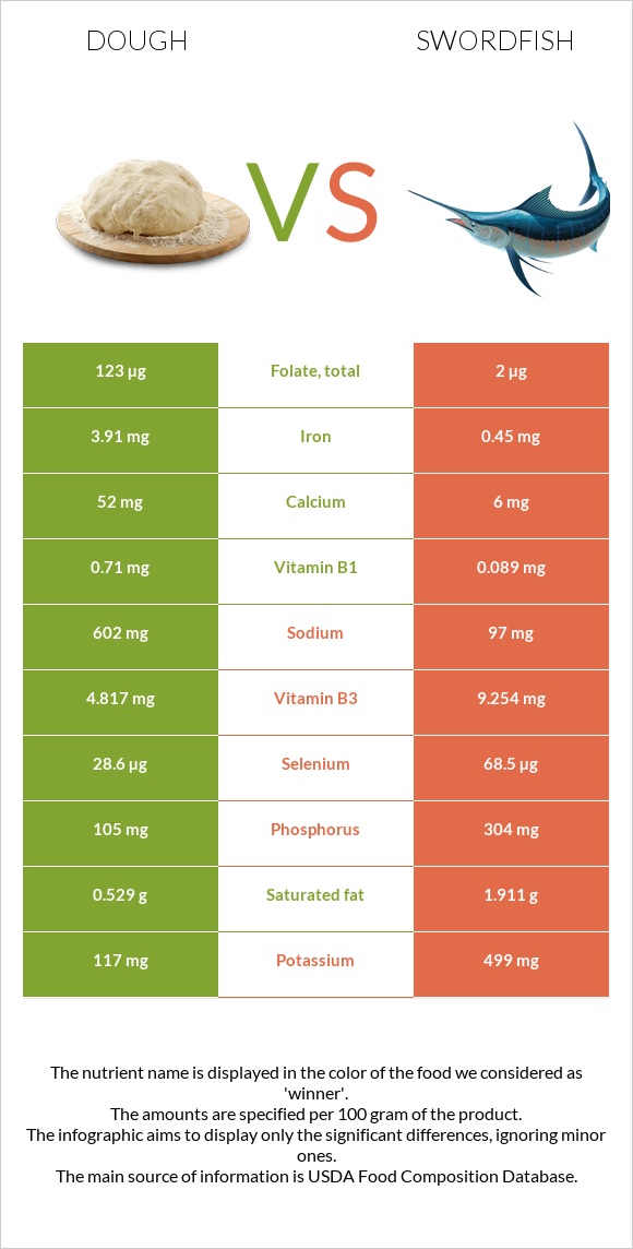 Dough vs Swordfish infographic