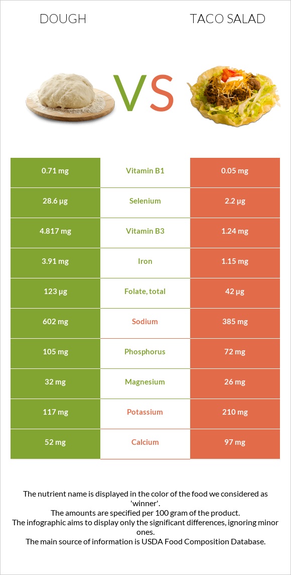 Dough vs Taco salad infographic