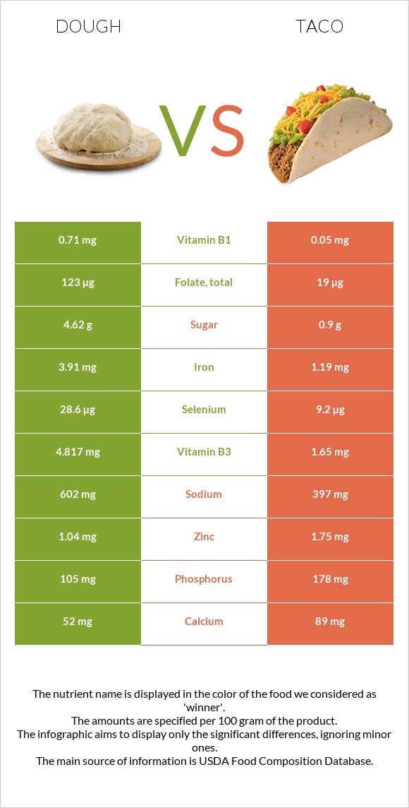 Dough vs Taco infographic