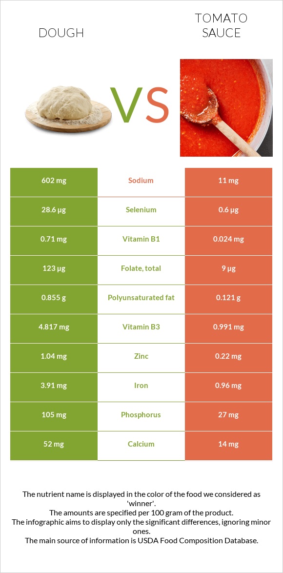 Dough vs Tomato sauce infographic