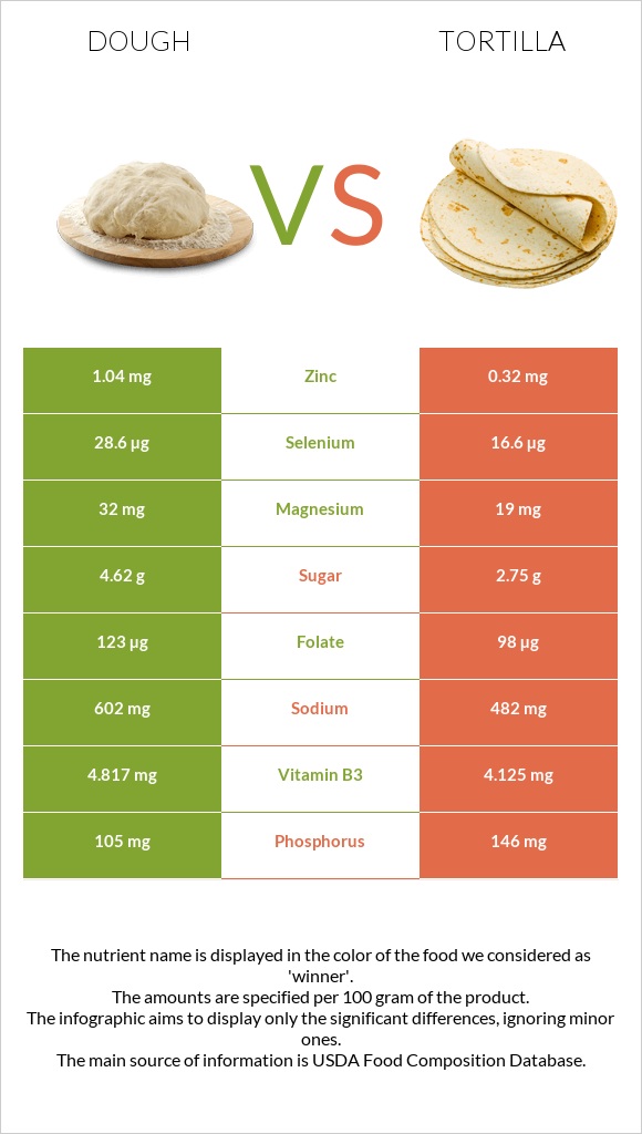 Dough vs Tortilla infographic