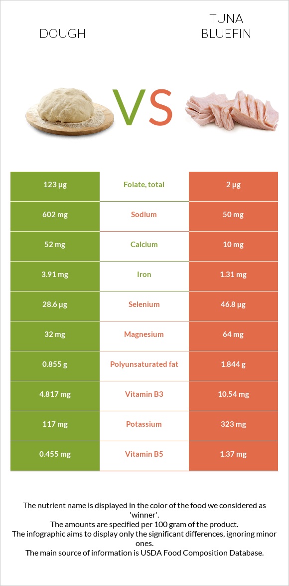 Խմոր vs Թունա infographic