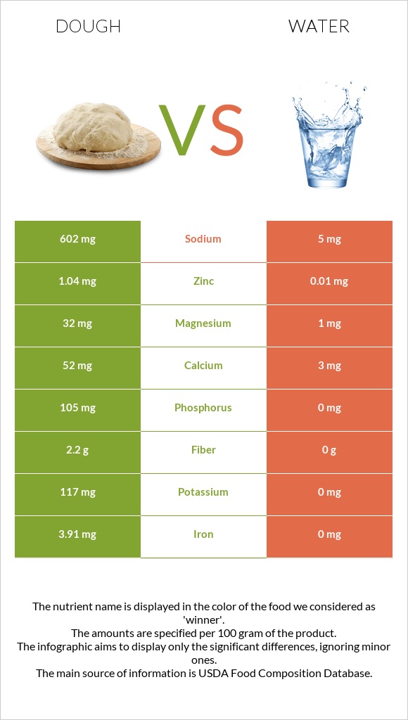 Dough vs Water infographic