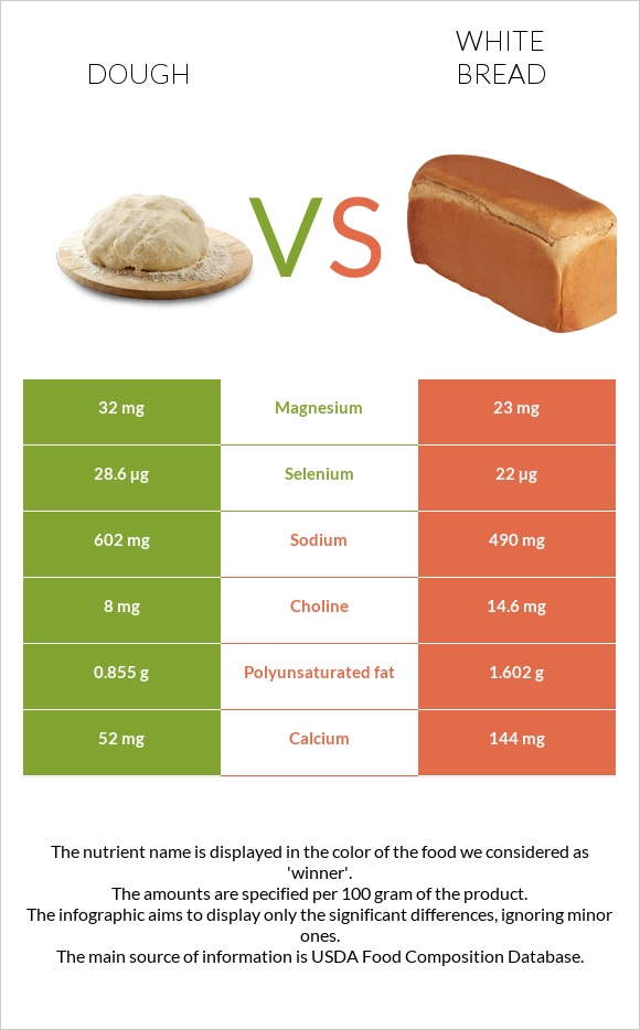 Խմոր vs Սպիտակ հաց infographic