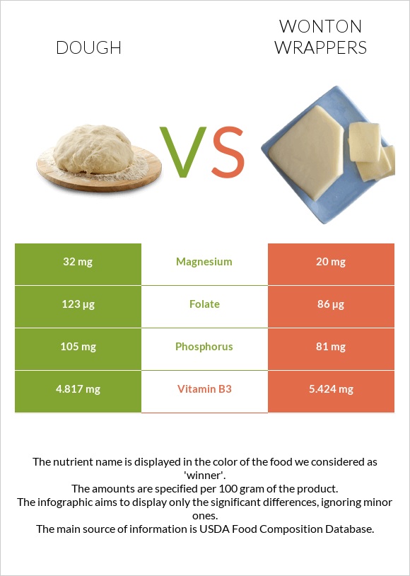 Dough vs Wonton wrappers infographic