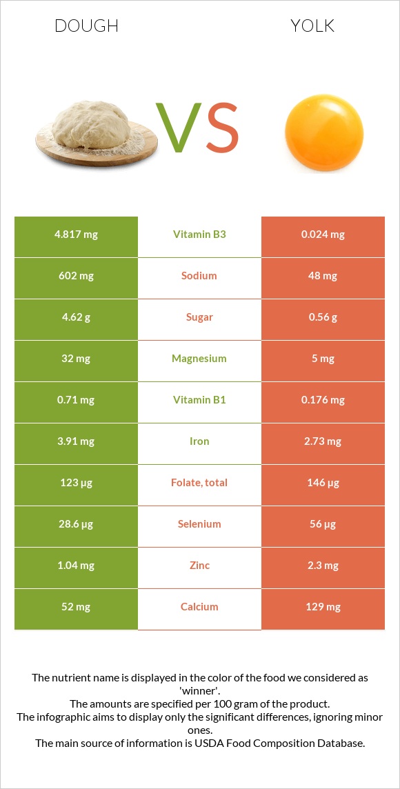 Խմոր vs Դեղնուց infographic